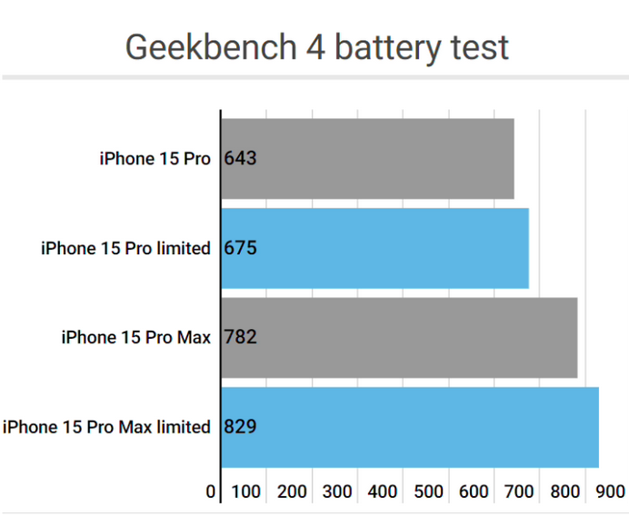 克井镇apple维修站iPhone15Pro的ProMotion高刷功能耗电吗