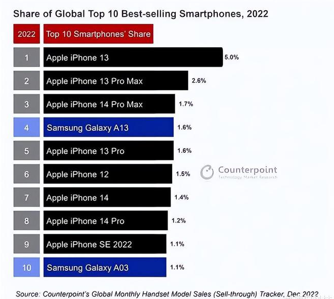 克井镇苹果维修分享:为什么iPhone14的销量不如iPhone13? 