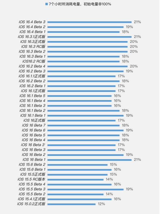 克井镇苹果手机维修分享iOS 16.4 Beta 3续航跑分等测试结果汇总 