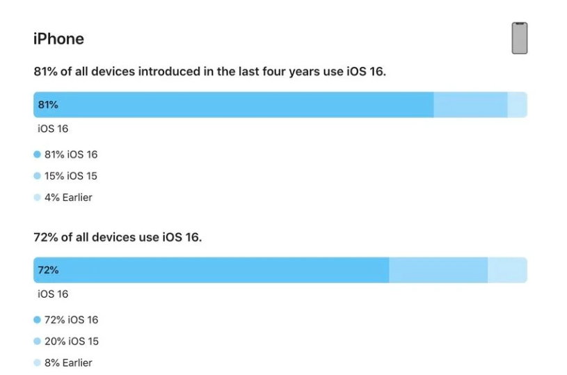 克井镇苹果手机维修分享iOS 16 / iPadOS 16 安装率 