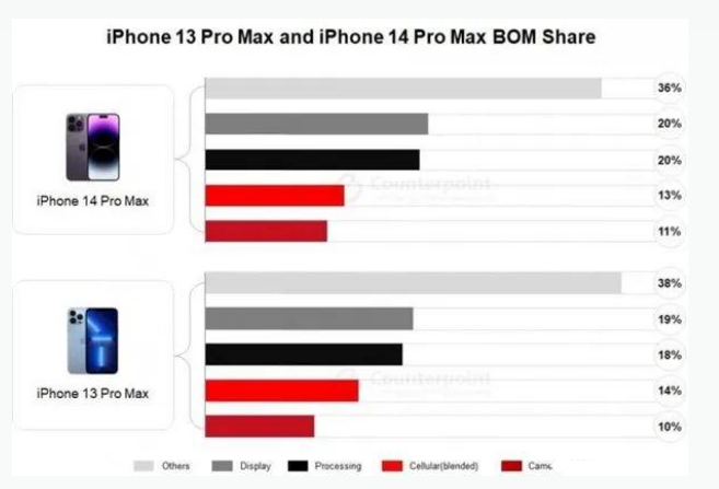 克井镇苹果手机维修分享iPhone 14 Pro的成本和利润 