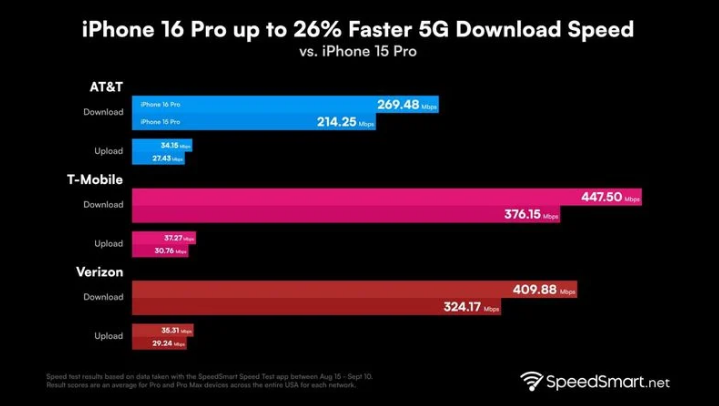 克井镇苹果手机维修分享iPhone 16 Pro 系列的 5G 速度 